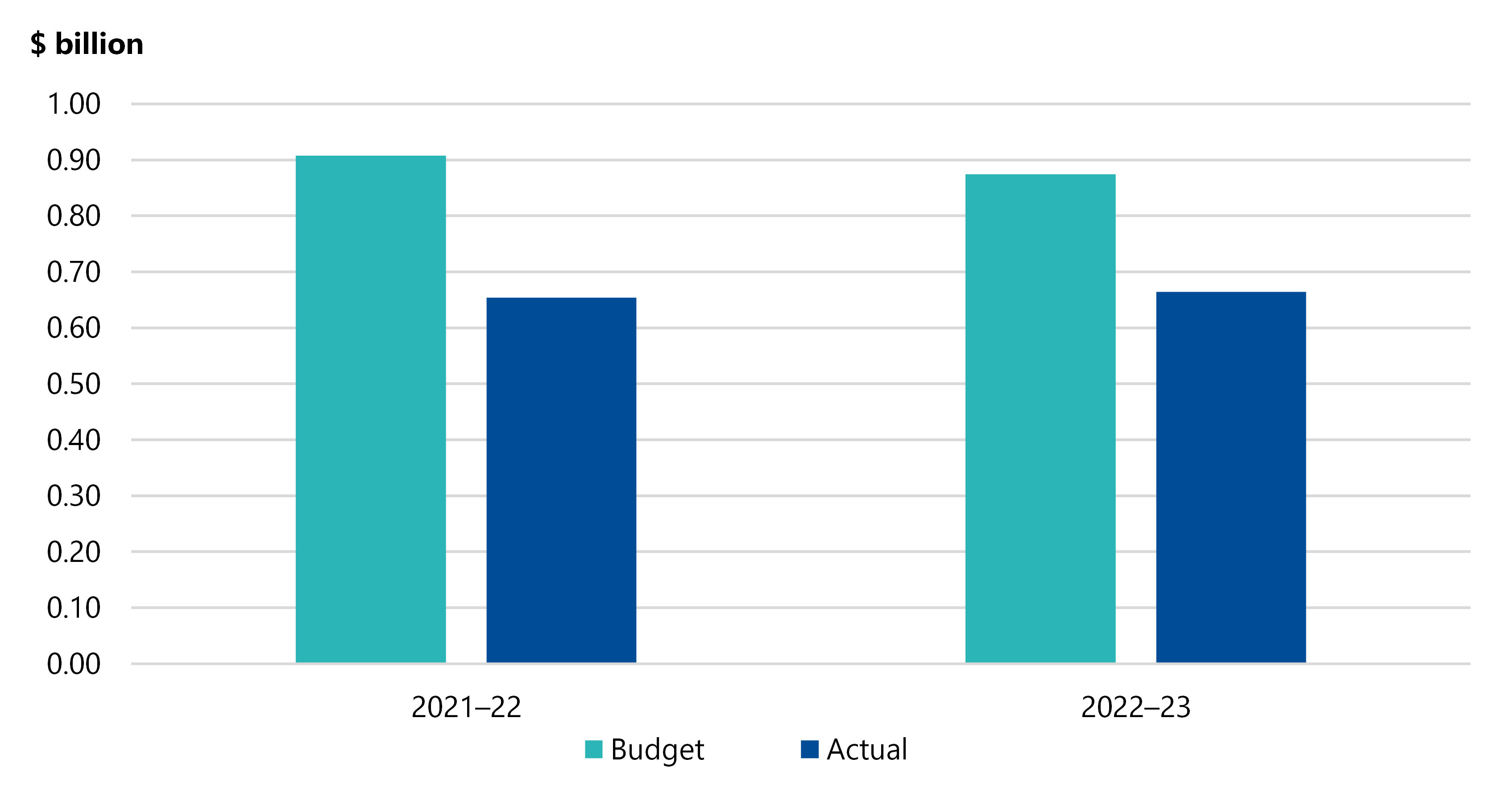 Figure 18 is a combo bar chart showing that, in 2021–22, budgeted roads expenditure for the sector was $910 million, while actual expenditure was about $650 million. In 2022–23, the budgeted amount was about $870 million, and actual expenditure rose slightly to about $660 million.