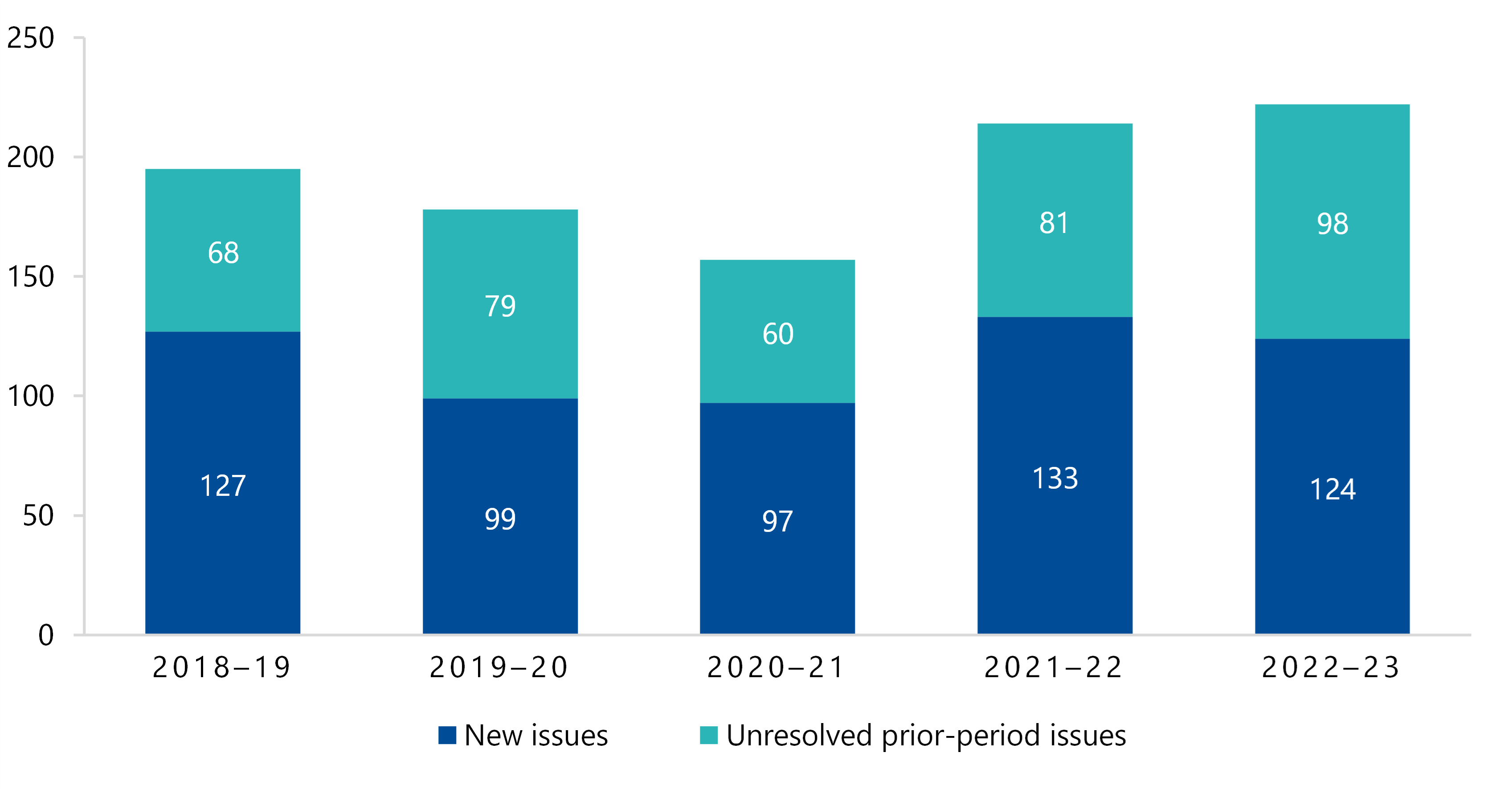 Figure 21 is a stacked bar graph showing that, across all councils in 2018–19, there were 127 new issues and 68 unresolved prior-period issues. In 2019–20, there were 99 new issues and 79 prior-period issues. In 2020–21, there were 97 new issues and 60 prior-period issues. In 2021–22, there were 133 new issues and 81 prior-period issues. In 2022–23, there were 124 new issues and 98 prior-period issues.