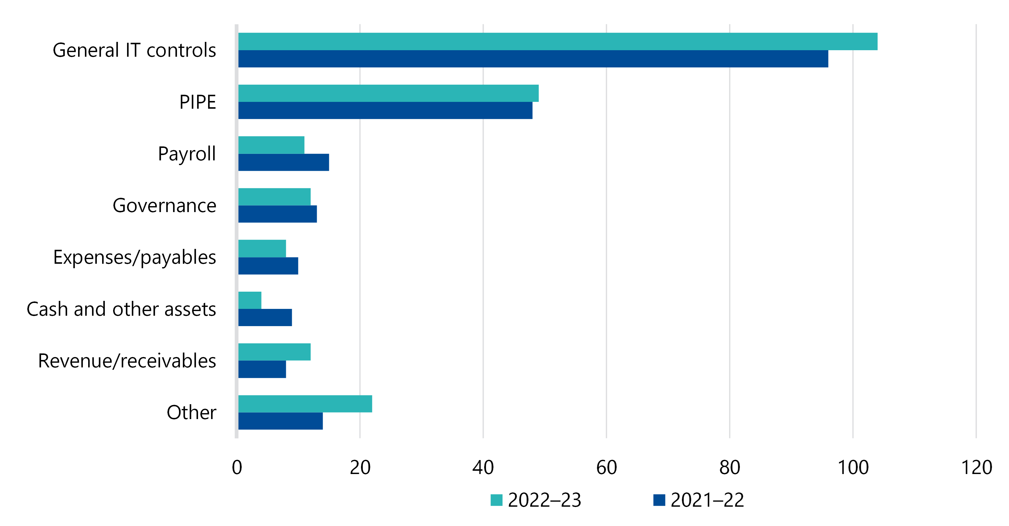 Figure 22 is a combo bar chart showing that there were 96 medium and high-risk general and IT controls issues in 2021–22 and 104 in 2022–23. There were 48 PIPE issues in 2021–22 and 49 in 2022–23. There were 15 payroll issues in 2021–22 and 11 in 2022–23. There were 13 governance issues in 2021–22 and 12 in 2022–23. There were 10 expenses or payables issues in 2021–22 and 8 in 2022–23. There were 9 cash and other assets issues in 2021–22 and 4 in 2022–23. There were 8 revenue or receivables issues in 2021–22 and 12 in 2022–23. There were 14 other issues in 2021–22 and 22 in 2022–23.