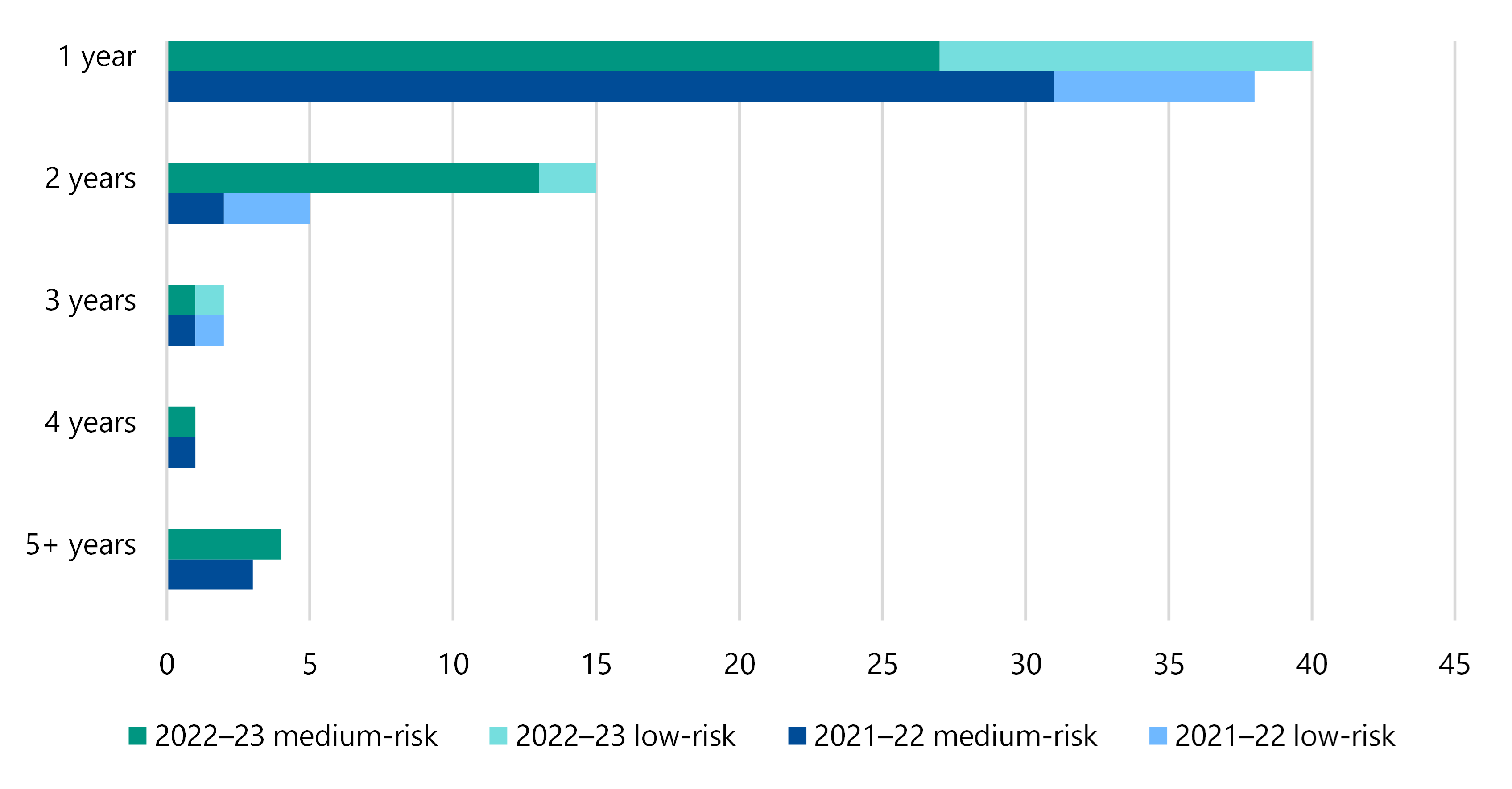 Figure 24 is a stacked combo bar chart showing that, across all councils in 2021–22, there were 7 low-risk IT issues that were from the prior year, 3 that were 2 years old, 1 that was 3 years old, and none older than that. In the same year, there were 31 medium-risk IT issues from the prior year, 2 that were 2 years old, 1 that was 3 years old, 1 that was 4 years old and 3 that were 5 years old. In 2022–23, there were 13 low-risk IT issues from the prior year, 2 that were 2 years old, 1 that was 3 years old and none that were older. In the same year, there were 27 medium-risk IT issues from the prior year, 13 that were 2 years old, 1 that was 3 years old, 1 that was 4 years old and 4 that were 5 years old.