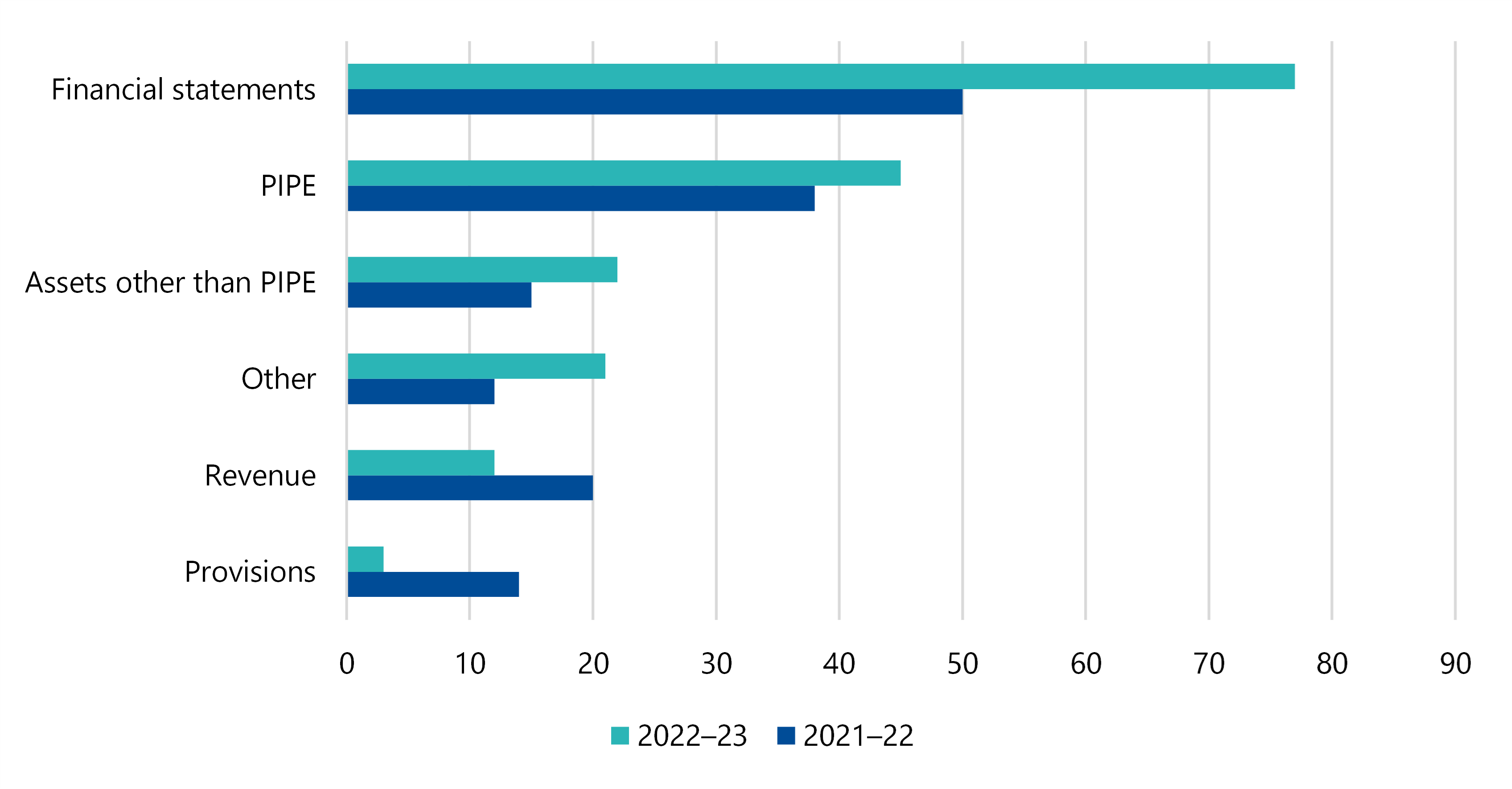 Figure 4 is a combo bar chart showing that, over the last 2 years, errors in councils' financial reports have decreased in the revenue category from 20 to 12 and in the provisions category from 14 to 3. In all other categories, errors have increased: from 50 to 77 in financial statements; from 38 to 45 in property, infrastructure assets, plant and equipment (PIPE); from 15 to 22 in assets other than PIPE; and from 12 to 21 in other categori