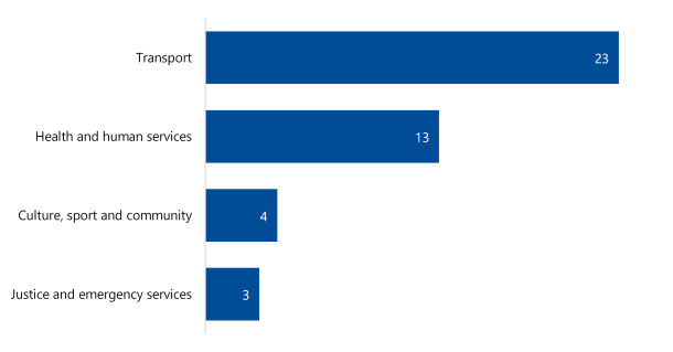 Figure 7 is a horizontal bar chart. It shows that the transport sector had the most scope changes at 23. Health and human services is next with 13 changes, followed by culture, sport and community at 4. Justice and emergency services had the lowest number of scope changes at 3.