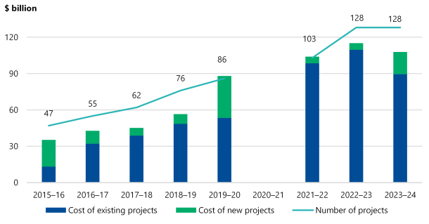 Figure 1 is a stacked bar and line chart. It shows that there were 47 major projects in 2015–16. The TEI of these projects was just over $30 billion. From here, the number and cost of major projects increased over time following a similar pattern until 2022–23. The biggest increase in number happened in 2022–23, where the number of projects went up to 128 from 103 in 2021–22. The biggest increase in TEI happened in 2019–20, where the TEI went up to just under $90 billion from just under $60 billion in 2018–19. In 2023–24 there were 128 projects. The TEI went down from just under $120 billion in 2022–23 to between $90 and $120 billion in 2023–24. But the cost of new projects in 2023–24 was more than double the cost of new projects in 2022–12. 