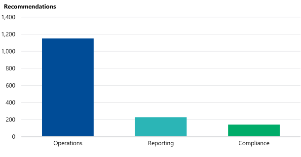 Figure 10 is a bar graph comparing the focus areas of our recommendations to agencies. 1,150 focused on operations, 227 on reporting and 141 on compliance.