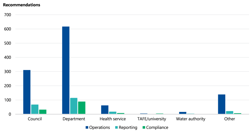 Figure 11 is a bar graph comparing the focus areas of our recommendations (operations, reporting, compliance) to different types of agencies (government department, council, health service, TAFE/university, water authority, other). Government departments had the most recommendations (of those, 617 focused on operations, 115 on reporting and 89 on compliance). Councils had about half these recommendations, with similar proportions of focus areas.