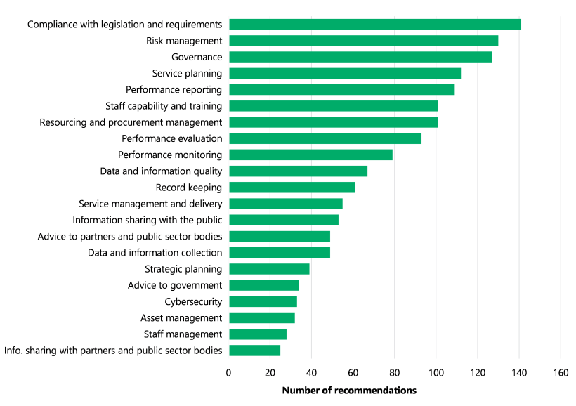 Figure 14 is a bar graph comparing the number of recommendations across 21 themes. The top themes were ‘compliance with legislation and requirements’ (141 recommendations), ‘risk management’ (130), ‘governance’ (127) and ‘service planning’ (112).