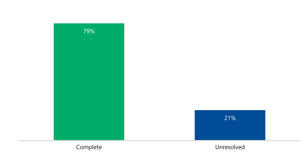 Figure 2 is a bar graph comparing the percentage of accepted recommendations that agencies had completed (79%) versus those that were unresolved (21%).