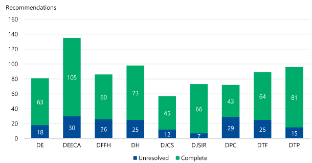 Figure 4 is a bar graph showing the number of accepted recommendations by government departments and, of these, how many were completed versus unresolved. DEECA had the most with 135 accepted recommendations (105 complete, 30 unresolved) and the other departments ranged between 57 (DJCS, with 45 complete and 12 unresolved) and 98 (DH, with 73 complete and 25 unresolved).