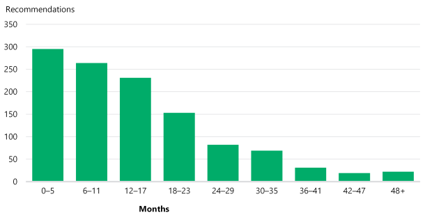 Figure 5 is a bar graph showing the range of months it’s taken agencies to complete recommendations tabled between July 2018 and June 2018. 295 took less than 6 months, 264 took 6–11 months, 231 took 12–17 months and 153 took 18–24 months. At the other end of the scale, 69 took 30–35 months, 31 took 36–41 months, 19 took 42–47 months and 22 were unresolved after more than 48 months.