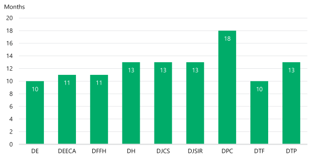 Figure 6 is a bar graph comparing the median number of months government departments have taken to complete a recommendation. The Department of Premier and Cabinet had a median completion time of 18 months, but for the 8 other departments it was between 10 and 13 months.