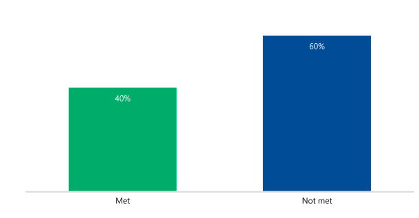 Figure 7 is a bar graph showing the percentage of completed recommendations for which agencies met their initial target completion date (40%) versus those they did not (60%).