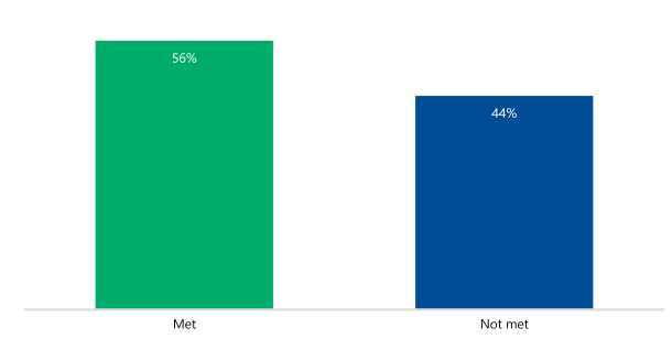 Figure 7 is a bar graph showing the percentage of completed recommendations for which agencies met their delayed target completion date (56%) versus those they did not (44%).