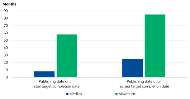 Figure 9 is a bar graph showing that the time from publishing date to initial target completion date had a median value of 8 months and a maximum of 58 months. The time from publishing date to revised target completion date had a median of 25 months and maximum of 85 months.