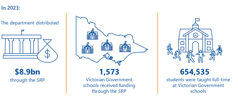 In 2023 the department distributed $8.9 billion through the SRP. There were 1,573 Victorian Government schools that received funding through the SRP and 654,535 students were taught full-time at Victorian Government schools.