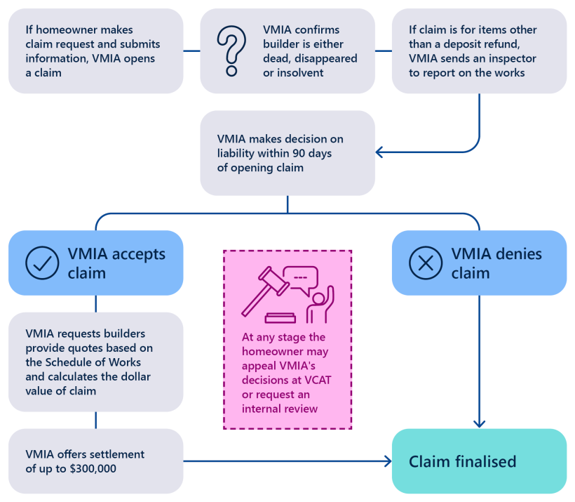 A flowchart starting with the homeowner making a claim request and submitting information. VMIA opens a claim and confirms the builder is either dead, disappeared or insolvent. If a claim is for items other than a deposit refund, VMIA sends an inspector to report on the works. VMIA makes a decision on liability within 90 days of opening the claim. VMIA either denies the claim (and the claim is finalised) or accepts the claim. If VMIA accepts the claim, it requests builders provide quotes based on the Schedule of Works and calculates the dollar value of the claim. VMIA offers a settlement of up to $300,000 and the claim is finalised. At any stage the homeowner may appeal VMIA’s decisions at VCAT or request an internal review.