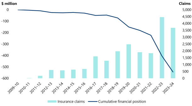 A graph showing VMIA's DBI financial position from 2009–10 to 2023–24 in millions of dollars and the number of insurance claims. It shows that insurance claims steadily increased from 2009–10 to 2019–20. Claims then decreased slightly in 2020–21 and 2021–22 before increasing sharply in 2022–23. Claims remained relatively high in 2023–24. During this time, VMIA’s cumulative financial position steadily decreased.