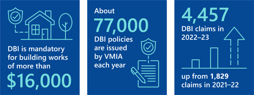 DBI is mandatory for building works of more than $16,000. About 77,000 DBI policies are issued by VMIA each year. There were 4,457 DBI claims in 2022–23, up from 1,829 claims in 2021–22.
