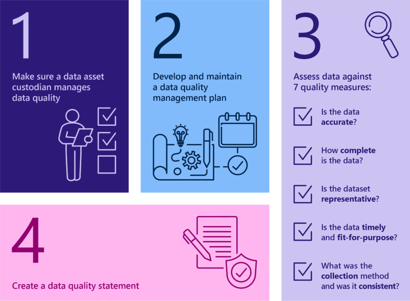 1. Make sure a data asset custodian manages data quality. 2. Develop and maintain a data quality management plan. 3. Assess data against 7 quality measures (is the data accurate? How complete is the data? Is the dataset representative? Is the data timely and fit-for-purpose? What was the collection method and was it consistent?). 4. Create a data quality statement.