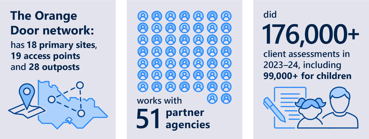 A graphic that says The Orange Door network has 18 primary sites, 19 access points and 28 outposts. It works with 51 partner agencies and did more than 176,000 client assessments in 2023–24, including more than 99,000 for children.