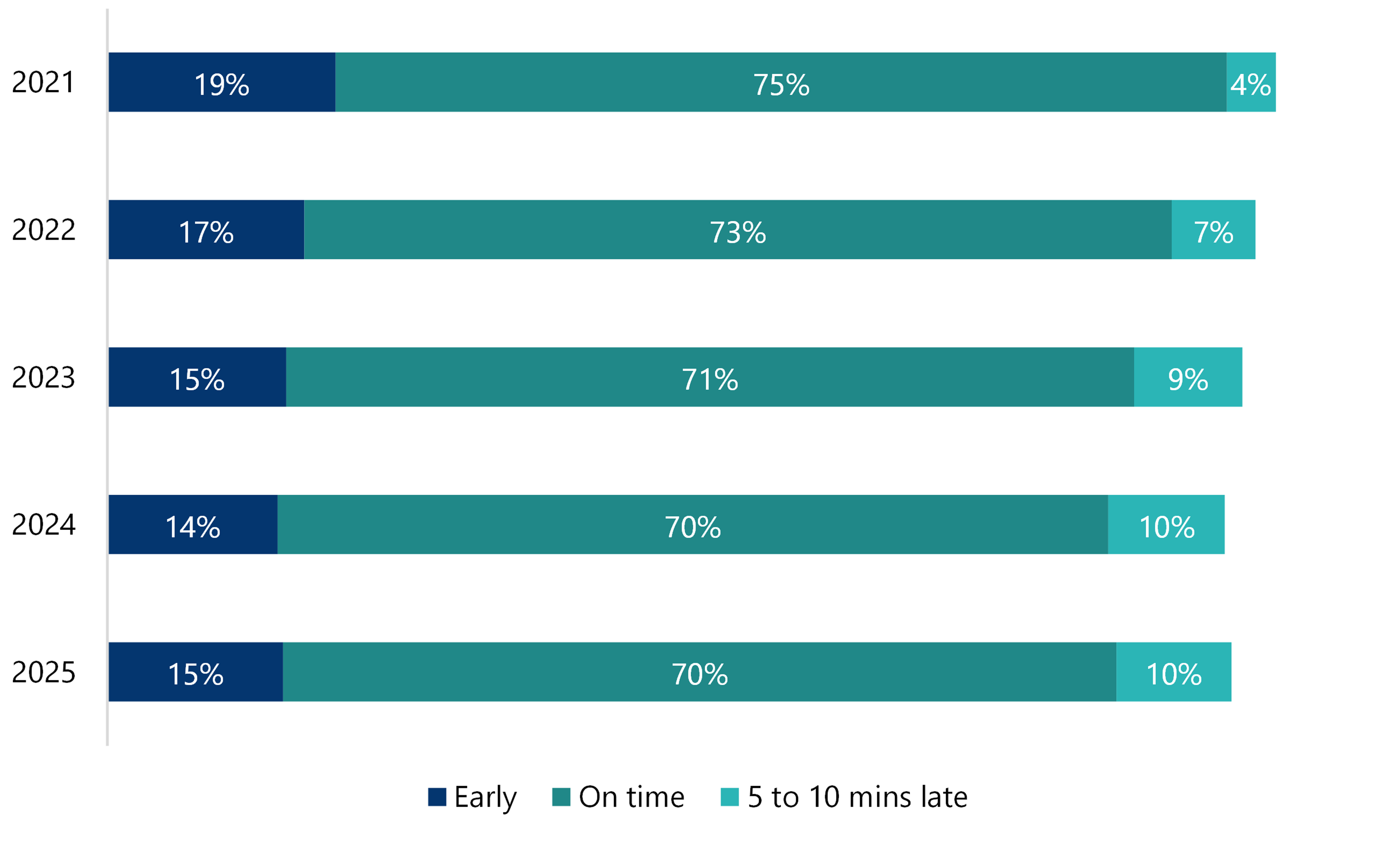 In 2021 19 per cent of buses were early, 75 per cent were on time, and 4 per cent were 5 to 10 minutes late. In 2022 17 per cent of buses were early, 73 per cent were on time, and 7 per cent were 5 to 10 minutes late. In 2023 15 per cent of buses were early, 71 per cent were on time, and 9 per cent were 5 to 10 minutes late. In 2024 14 per cent of buses were early, 70 per cent were on time, and 10 per cent were 5 to 10 minutes late. And in 2025 15 per cent of buses were early, 70 per cent were on time, and 10 per cent were 5 to 10 minutes late.