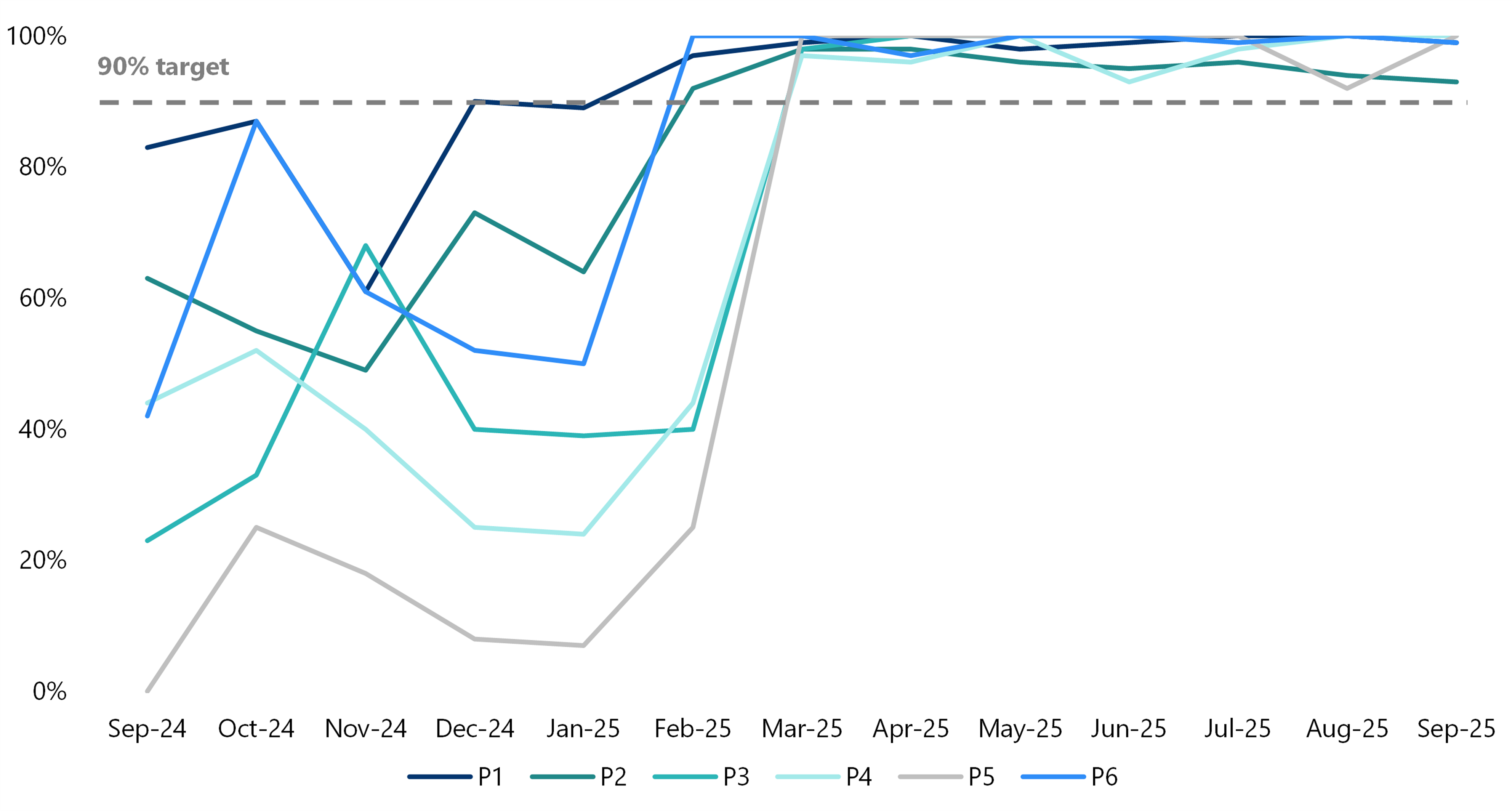 For category P1 applications, the number processed on time was 83 per cent in September 2024, 87 per cent in October 2024, and 61 per cent in November 2024, 90 per cent in December 2024, 89 per cent in January 2025, and between 97 and 100 per cent from February to September 2025. For category P2 applications, the number processed on time was 63 per cent in September 2024, 55 per cent in October 2024, 49 per cent in November 2024, 73 per cent in December 2024, 64 per cent in January 2025 and between 92 and 98 per cent from February to September 2025. For category P3 applications, the number processed on time was 23 per cent in September 2024, 33 per cent in October 2024, 68 per cent in November 2024, approximately 40 per cent from December 2024 to February 2025, 98 per cent in March 2025, 100 per cent from May to August 2025 and 95 per cent in September 2025. For category P4 applications, the number processed on time was 44 per cent in September 2024, 52 per cent in October 2024, 40 per cent in November 2024, approximately 25 per cent in December 2024 and January 2025, 44 per cent in February 2025 and between 93 and 100 per cent from March to September 2025. For category P5 applications, the number processed on time was zero in September 2024, 25 per cent in October 2024, 18 per cent in November 2024, 8 per cent in December 2024, 7 per cent in January 2025, 25 per cent in February 2025 and between 97 and 100 per cent from March to September 2025. And for category P6 applications, the number processed on time was 42 per cent in September 2024, 87 per cent in October 2024, 61 per cent in November 2024, and 52 per cent in December 2024, 50 per cent in January 2025, and between 97 and 100 per cent from February to September 2025.