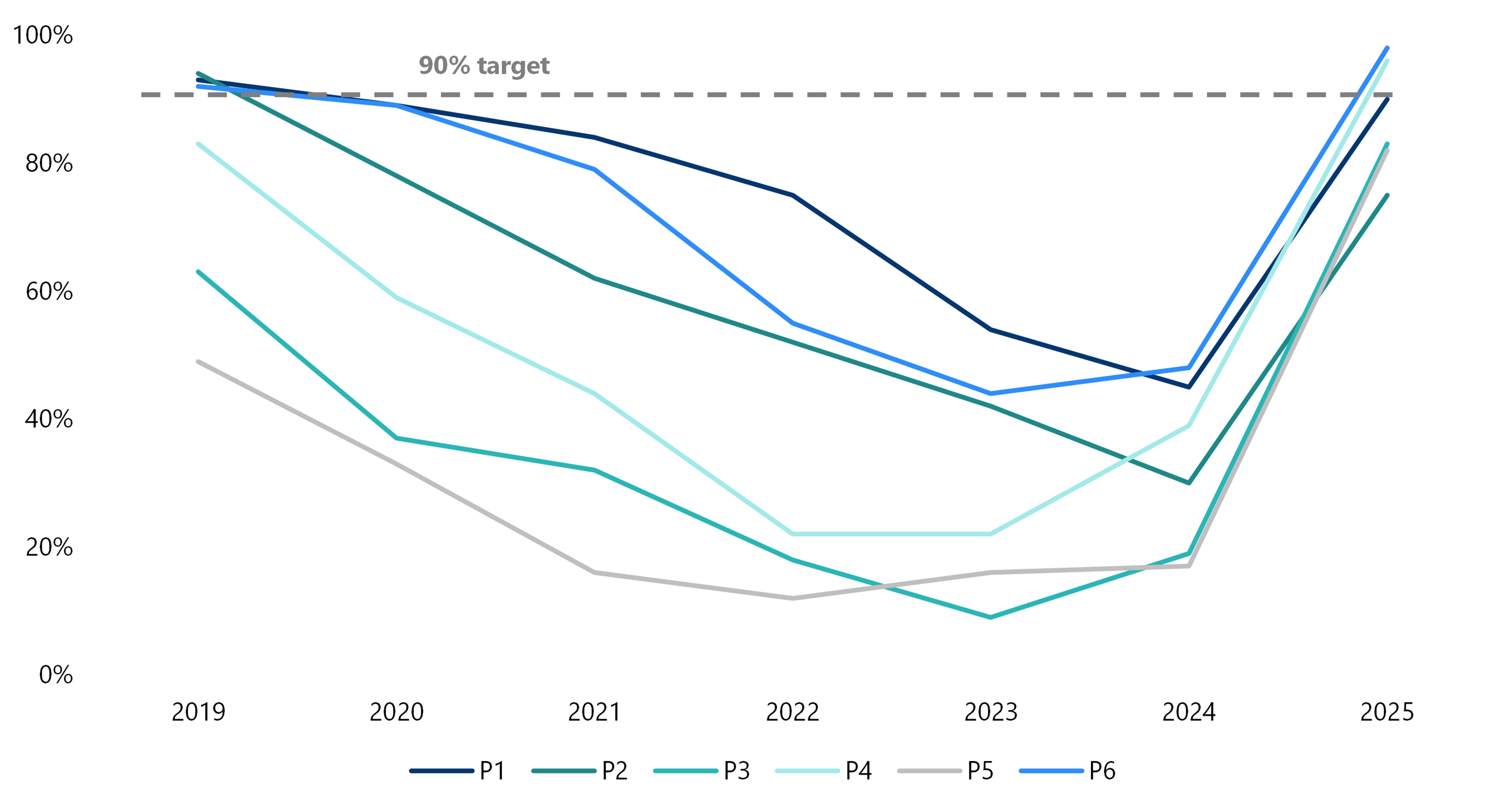 The number of category P1 greenfield applications processed on time in 2019 was 93 per cent, in 2020 was 89 per cent, in 2021 was 84 per cent, in 2022 was 75 per cent, in 2023 was 54 per cent, in 2024 was 45 per cent and in 2025 was 90 per cent. The number of category P2 greenfield applications processed on time in 2019 was 94 per cent, in 2020 was 78 per cent, in 2021 was 62 per cent, in 2022 was 52 per cent, in 2023 was 42 per cent, in 2024 was 30 per cent and in 2025 was 75 per cent. The number of category P3 greenfield applications processed on time in 2019 was 63 per cent, in 2020 was 37 per cent, in 2021 was 32 per cent, in 2022 was 18 per cent, in 2023 was 9 per cent, in 2024 was 19 per cent and in 2025 was 83 per cent. The number of category P4 greenfield applications processed on time in 2019 was 83 per cent, in 2020 was 59 per cent, in 2021 was 44 per cent, in 2022 and 2023 was 22 per cent, in 2024 was 39 per cent and in 2025 was 96 per cent. The number of category P5 greenfield applications processed on time in 2019 was 49 per cent, in 2020 was 33 per cent, in 2021 was 16 per cent, in 2022 was 12 per cent, in 2023 was 16 per cent, in 2024 was 17 per cent and in 2025 was 82 per cent. The number of category P6 greenfield applications processed on time in 2019 was 92 per cent, in 2020 was 89 per cent, in 2021 was 79 per cent, in 2022 was 55 per cent, in 2023 was 44 per cent, in 2024 was 48 per cent and in 2025 was 98 per cent.