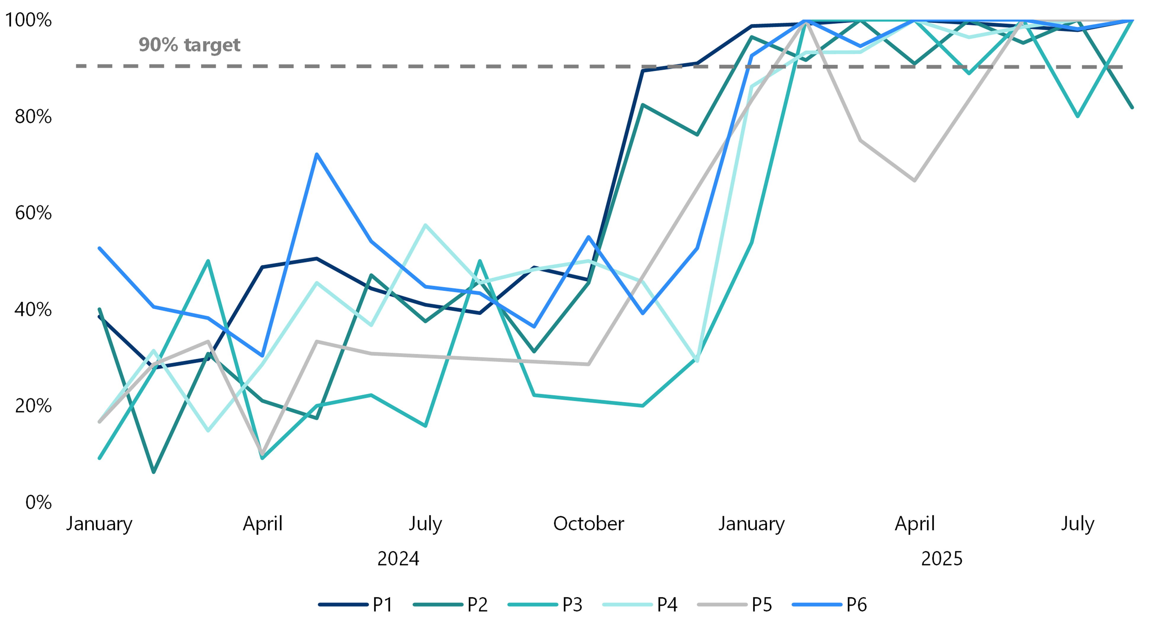 The percentage of category P1 greenfield applications processed on time in January 2024 was approximately 40 per cent, in April 2024 was approximately 50 per cent, in July 2024 was approximately 40 per cent, in October 2024 was approximately 45 per cent, and from January to July 2025 was approximately 100 per cent. The percentage of category P2 greenfield applications processed on time in January 2024 was approximately 40 per cent, in April 2024 was approximately 5 per cent, in July 2024 was approximately 40 per cent, in October 2024 was approximately 45 per cent, from January to April 2025 was between 90 and 100 per cent, and in July 2025 was approximately 80 per cent. The percentage of category P3 greenfield applications processed on time in January 2024 was approximately 10 per cent, in April 2024 was approximately 10 per cent following a rise to approximately 50 per cent in the intervening months, in July 2024 was approximately 15 per cent, in October 2024 was approximately 20 per cent, in January 2025 was approximately 50 per cent and from April to July 2025 was between 80 and 100 per cent. The percentage of category P4 greenfield applications processed on time in January 2024 was approximately 15 per cent, in April 2024 was approximately 15 per cent following a rise to approximately 30 per cent in the intervening months, in July 2024 was approximately 60 per cent, in October 2024 was approximately 50 per cent, in January 2025 was approximately 85 per cent, and from April to July 2025 was between 90 and 100 per cent. The percentage of category P5 greenfield applications processed on time in January 2024 was approximately 15 per cent, in April 2024 was approximately 10 per cent following a rise to approximately 30 per cent in the intervening months, from July to October 2024 was approximately 30 per cent, in January 2025 was approximately 85 per cent, in April 2025 was approximately 70 per cent and in July 2025 was close to 100 per cent. The percentage of category P6 greenfield applications processed on time in January 2024 was approximately 55 per cent, in April 2024 was approximately 30 per cent, in July 2024 was approximately 45 per cent following a rise to approximately 70 per cent in the intervening months, in October 2024 was approximately 55 per cent, and from January to July 2025 was between 90 and 100 per cent.