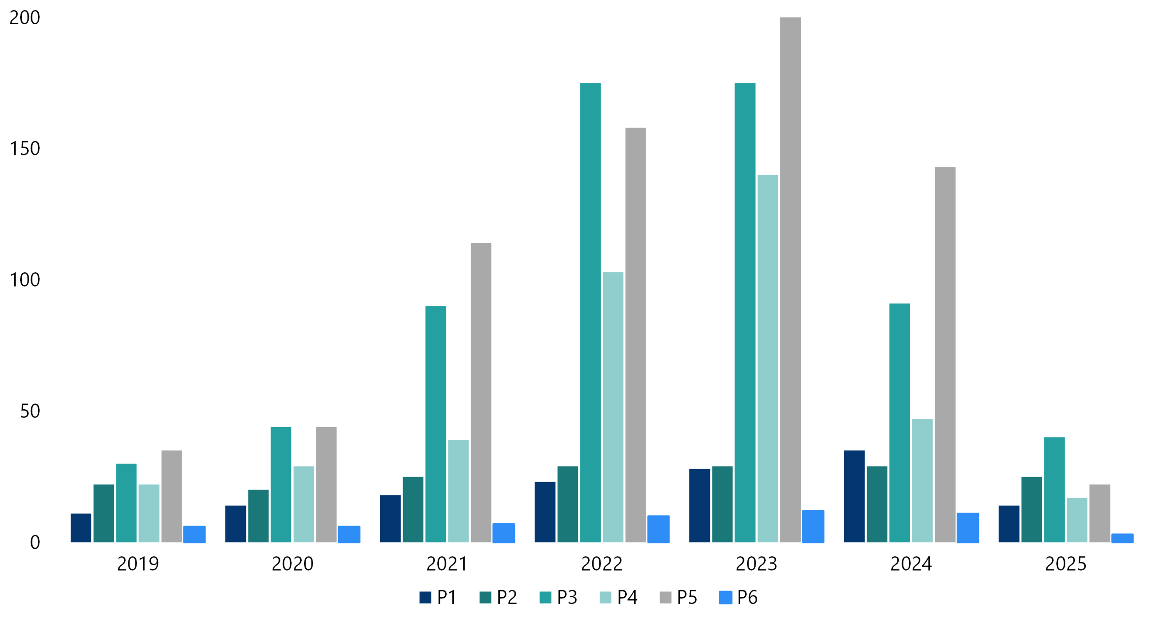 The median number of calendar days to process category P1 applications was 11 in 2019, 14 in 2020, 18 in 2021, 23 in 2022, 28 in 2023, 35 in 2024 and 14 in 2025. The median number of calendar days to process category P2 applications was 22 in 2019, 20 in 2020, 25 in 2021, 29 in 2022, 2023 and 2024, and 25 in 2025. The median number of calendar days to process category P3 applications was 30 in 2019, 44 in 2020, 90 in 2021, 175 in 2022 and 2023, 91 in 2024 and 40 in 2025. The median number of calendar days to process category P4 applications was 22 in 2021, 29 in 2020, 39 in 2021, 103 in 2022, 140 in 2023, 47 in 2024 and 17 in 2025. The median number of calendar days to process category P5 applications was 35 in 2019, 44 in 2020, 114 in 2021, 158 in 2022, 208 in 2023, 143 in 2024 and 22 in 2025. The median number of calendar days to process category P6 applications was 6 in 2019 and 2020, 7 in 2021, 10 in 2022, 12 in 2023, 11 in 2024 and 3 in 2025.