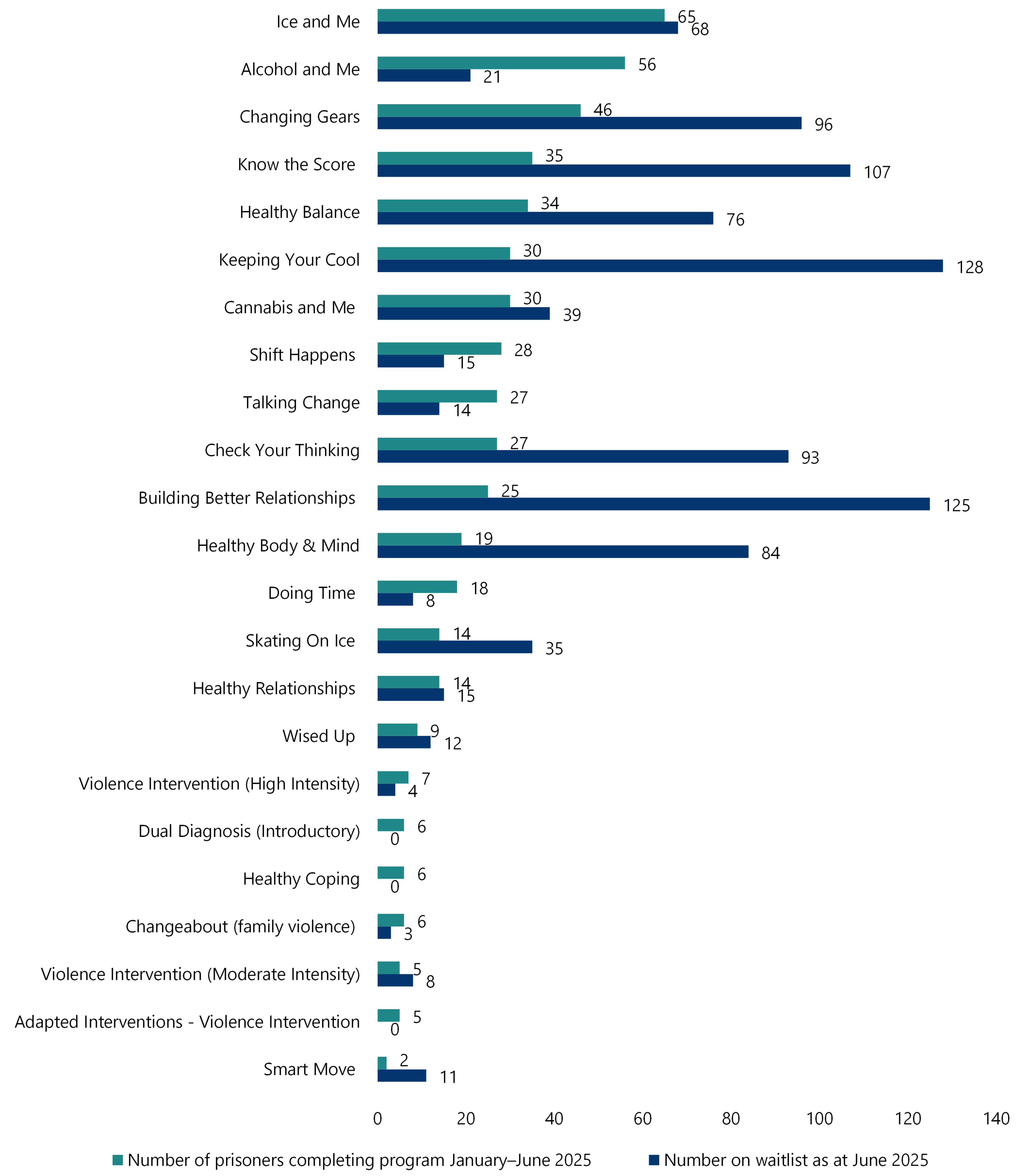 Between January and June 2025, the number of prisoners who completed the Ice and Me program was 65 and the waiting list in June 2025 was 68. For Alcohol and Me, 56 prisoners completed the program and 21 were on the waiting list. For Changing Gears, 46 and 96. For Know the Score, 35 and 107. For Healthy Balance, 34 and 76. For Keeping your Cool, 30 and 128. For Cannabis and Me, 30 and 39. For Shift Happens, 28 and 15. For Talking Change, 27 and 14. For Check Your Thinking, 27 and 93. For Building Better Relationship, 25 and 125. For Healthy Body and Mind, 19 and 84. For Doing time, 18 and 8. For Skating on Ice, 14 and 35. For Healthy Relationships, 14 and 15. For Wised Up, 9 and 12. For Violence Intervention (High Intensity), 7 and 4. For Dual Diagnosis (Introductory), 6 and zero. For Healthy Coping, 6 and zero. For Changeabout (family violence), 6 and 3. For Violence Intervention (Moderate Intensity), 5 and 8. For Adapted Interventions – Violence Intervention, 5 and zero. For Smart Move, 2 and 11. The highest waiting lists were for Keeping Your Cool, Building Better Relationships and Know the Score.