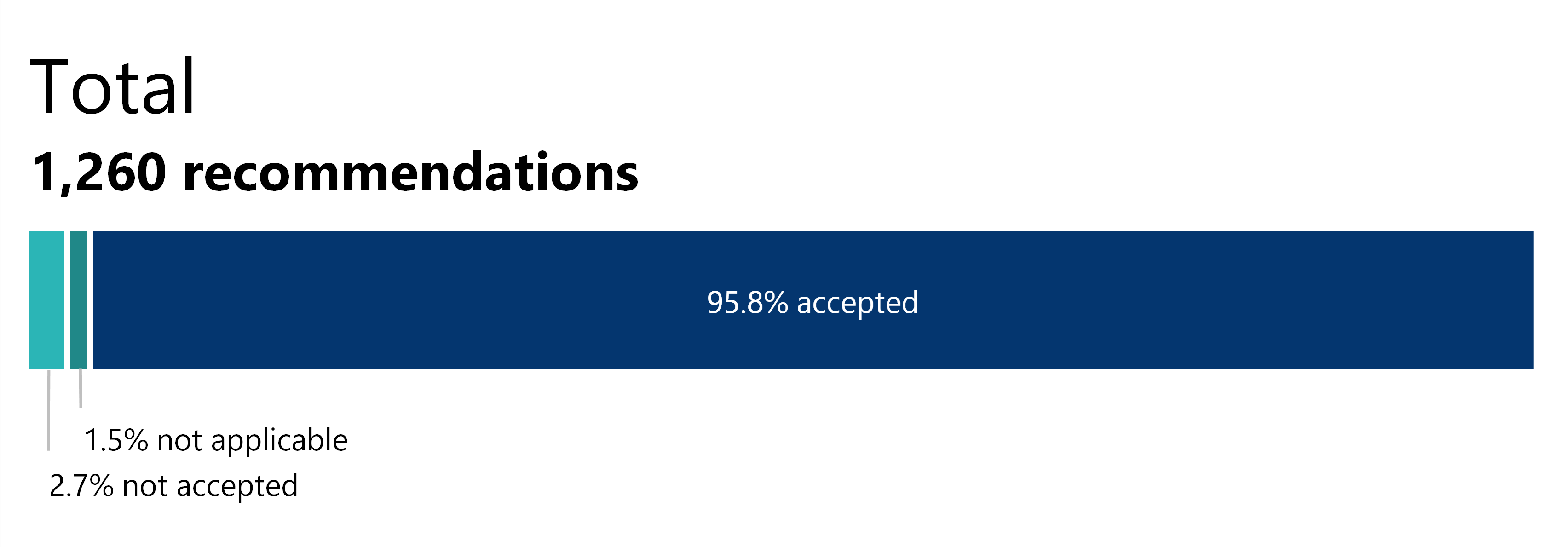Figure 2 shows that of the total 1,260 recommendations, 95.8 per cent were accepted, 2.7 per cent were not accepted, and 1.5 per cent were not applicable.