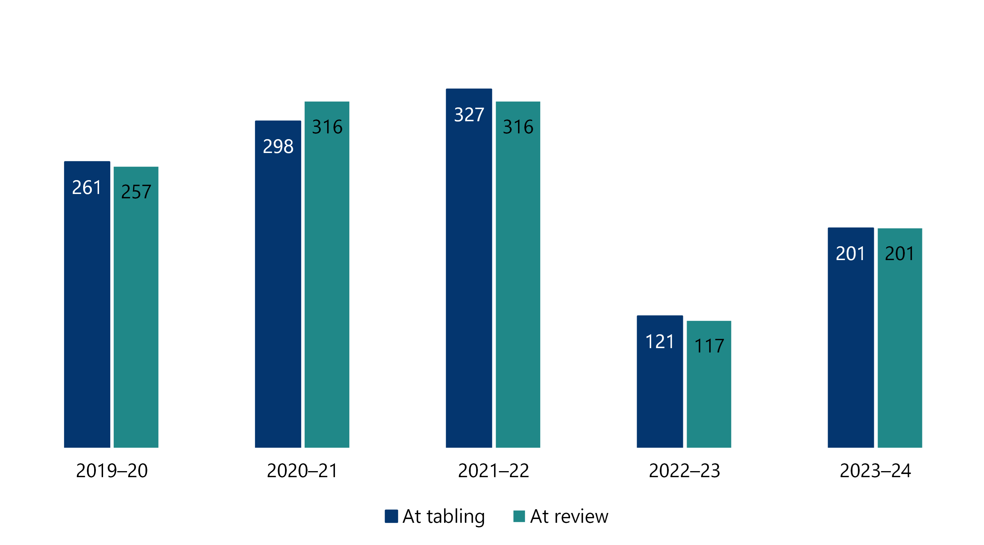 Figure 3 shows that for 2019–20 there were 261 recommendations accepted at time of tabling and 257 accepted at the time of this review. For 2020–21 there were 298 recommendations accepted at tabling and 316 accepted at this review. For 2021–22 there were 327 recommendations accepted at tabling and 316 accepted at this review. For 2022–23 there were 121 recommendations accepted at tabling and 117 accepted at this review. And for 2023–24 there were 201 recommendations accepted at tabling and 201 accepted at this review.