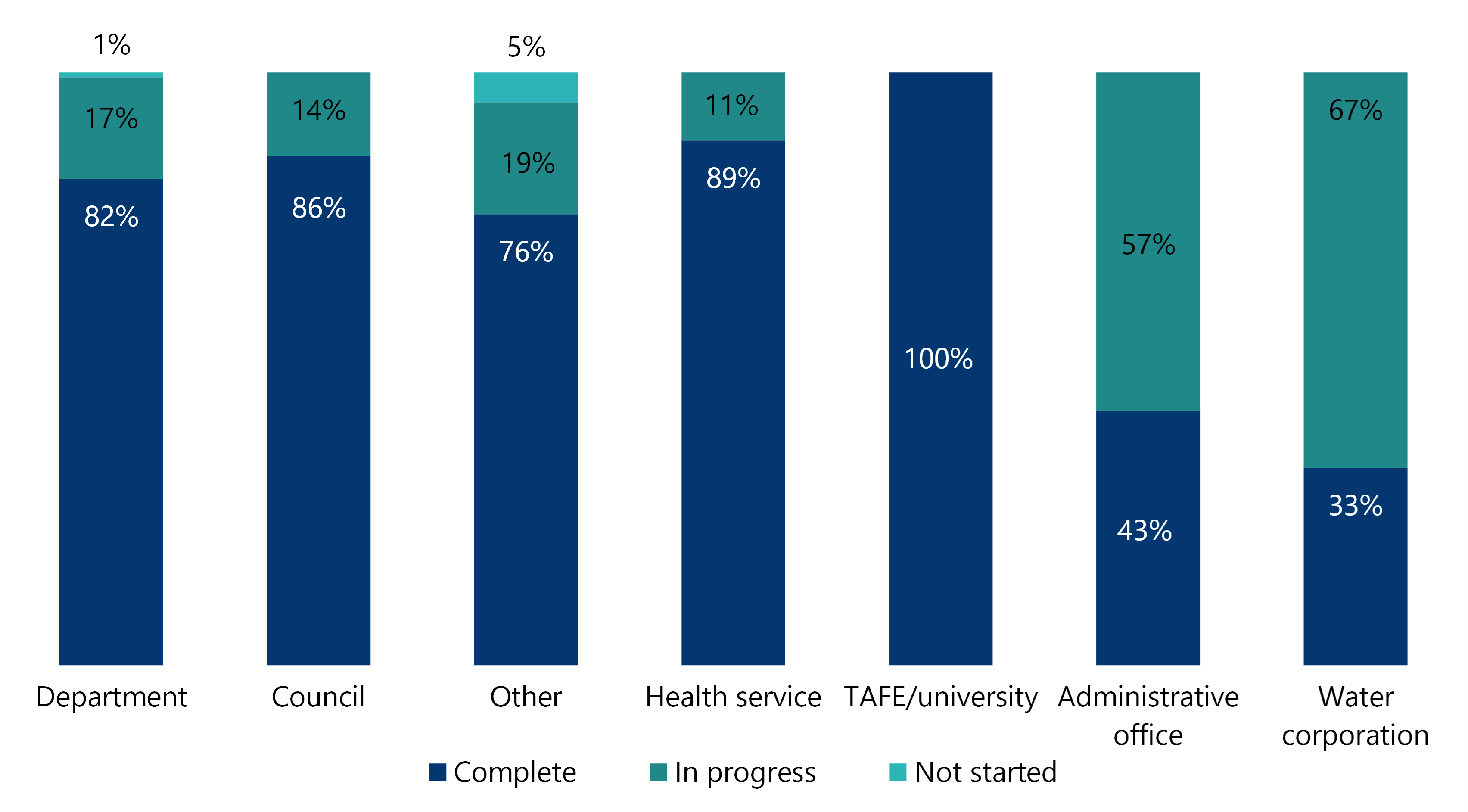 Figure 5 is a stacked bar chart that shows departments have completed 82 per cent of accepted recommendations, have 17 per cent in progress and have not started 1 per cent. Councils have completed 86 per cent of recommendations and have 14 per cent in progress. Agencies in the other category have completed 76 per cent of recommendations, have 19 per cent in progress and have not started 5 per cent. Health services have completed 89 per cent of recommendations and have 11 per cent in progress. TAFEs and universities have completed 100 per cent of recommendations. Administrative offices have completed 43 per cent of recommendations and have 57 per cent in progress. And water corporations have completed 33 per cent of recommendations and have 67 per cent in progress.