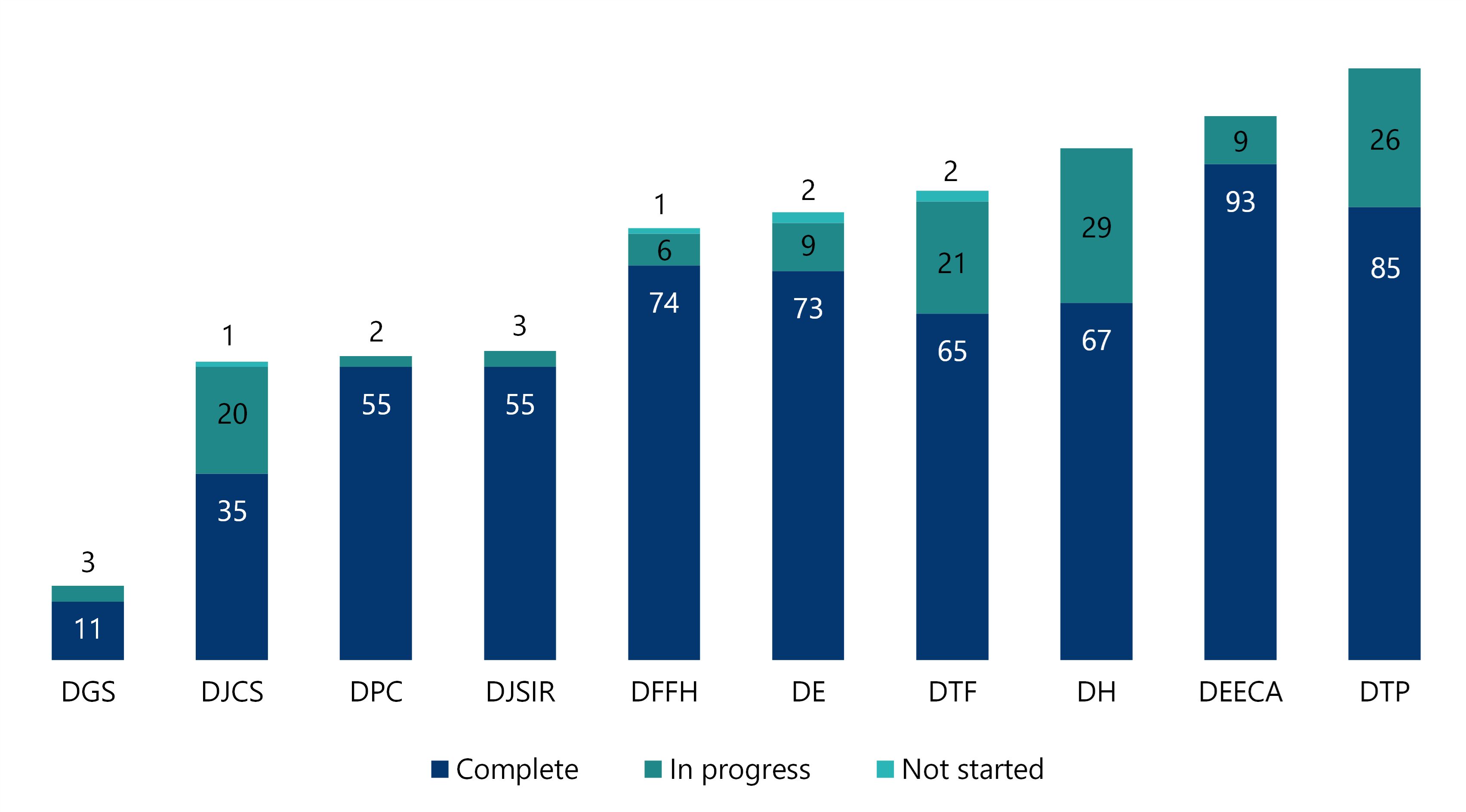 Figure 6 shows DGS has completed 11 accepted recommendations and has 3 in progress. DJCS has completed 35 recommendations, has 20 in progress and has not started one. DPC has completed 55 recommendations and has 2 in progress. DJSIR has completed 55 recommendations and has 3 in progress. DFFH has completed 74 recommendations, has 6 in progress and has not started one. DE has completed 73 recommendations, has 9 in progress and has not started 2. DTF has completed 65 recommendations, has 21 in progress and has not started 2. DH has completed 67 recommendations and has 29 in progress. DEECA has completed 93 recommendations and has 9 in progress. And DTP has completed 85 recommendations and has 26 in progress.