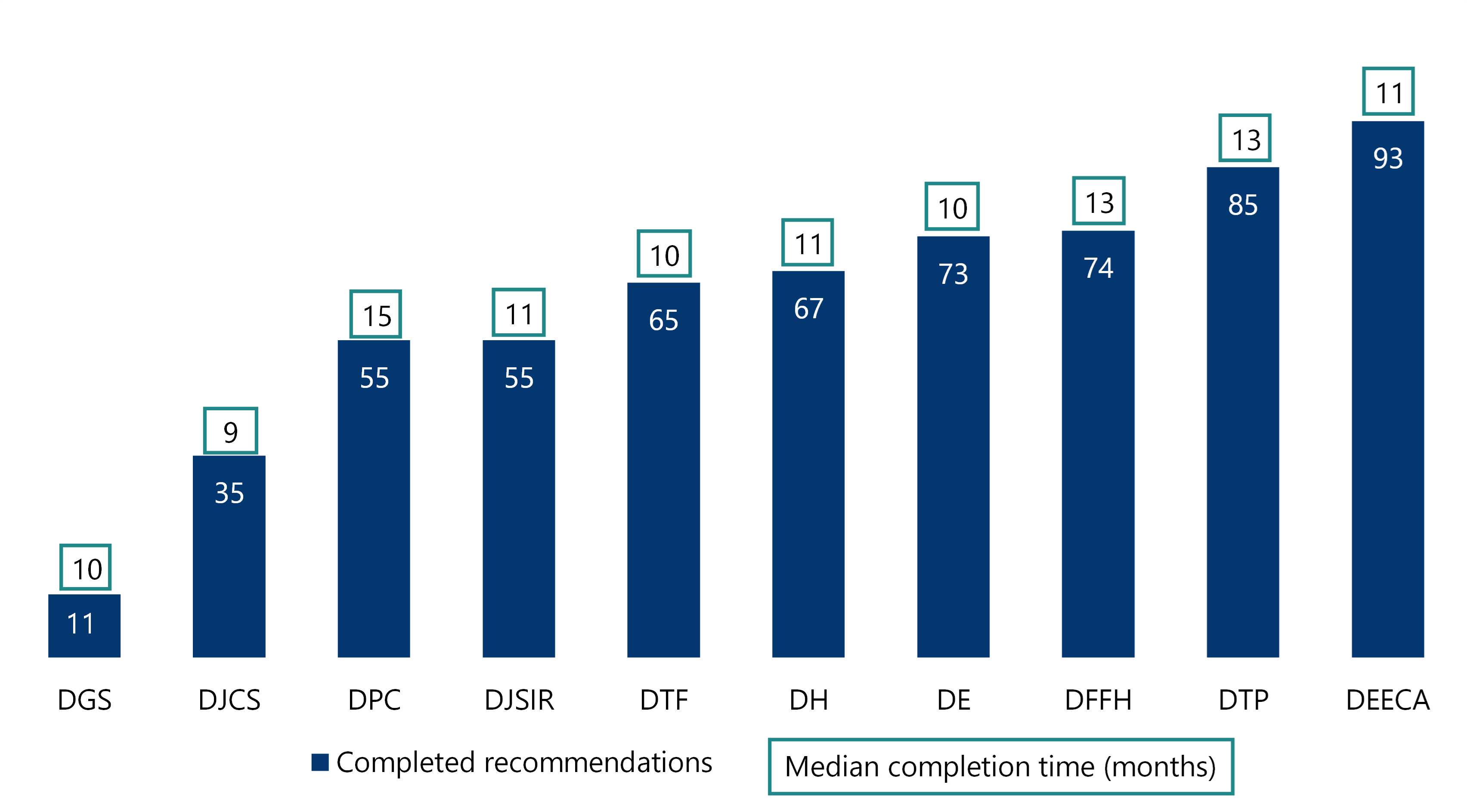 Figure 7 shows DGS completed 11 recommendations with a median completion time of 10 months. DJCS completed 35 recommendations with a median completion time of 9 months. DPC completed 55 recommendations with a median completion time of 15 months. DJSIR completed 55 recommendations with a median completion time of 11 months. DTF completed 65 recommendations with a median completion time of 10 months. DH completed 67 recommendations with a median completion time of 11 months. DE completed 73 recommendations with a median completion time of 10 months. DFFH completed 74 recommendations with a median completion time of 13 months. DTP completed 85 recommendations with a median completion time of 13 months. DEECA completed 93 recommendations with a median completion time of 11 months.