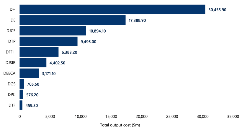Chart showing total output funding by department in 2024–25. DH received $30,455.90 million; DE received $17,388.90 million; DJCS received $10,894.10 million; DTP received $9,495.00 million; DFFH received $6,383.20 million; DJSIR received $4,402.50 million; DEECA received $3,171.10 million; DGS received $705.50 million; DPC received $576.20 million; DTF received $459.30 million.