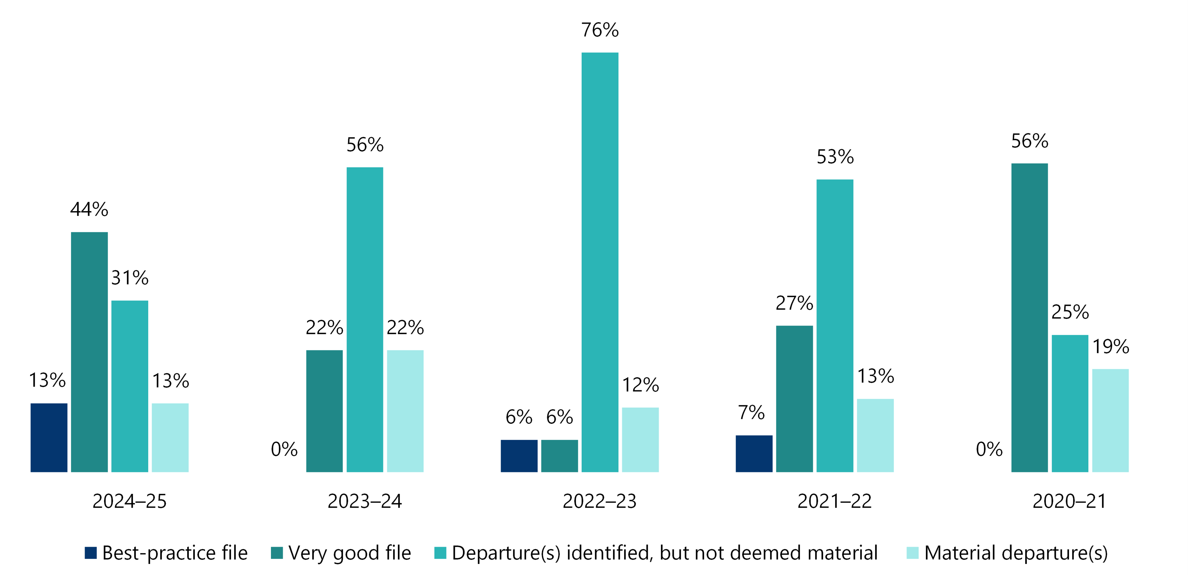 In 2024–25, 13% of engagement files were rated best-practice files, 44% were rated very good files, 31% were rated as having departure(s) identified, but not deemed material, and 13% were rated as having material departure(s). In 2023–24, no engagement files were rated as best-practice files, 22% were rated as very good files, 56% were rated as having departure(s) identified, but not deemed material, and 22% were rated as having material departure(s). In 2022–23, 6% of engagement files were rated best-practice files, 6% were rated very good files, 76% were rated as having departure(s) identified, but not deemed material, and 12% were rated as having material departure(s). In 2021–22, 7% of engagement files were rated best-practice files, 27% were rated very good files, 53% were rated as having departure(s) identified, but not deemed material, and 13% were rated as having material departure(s). In 2020–21, no engagement files were rated as best-practice files, 56% were rated very good files, 25% were rated as having departure(s) identified, but not deemed material, and 19% were rated as having material departure(s). 