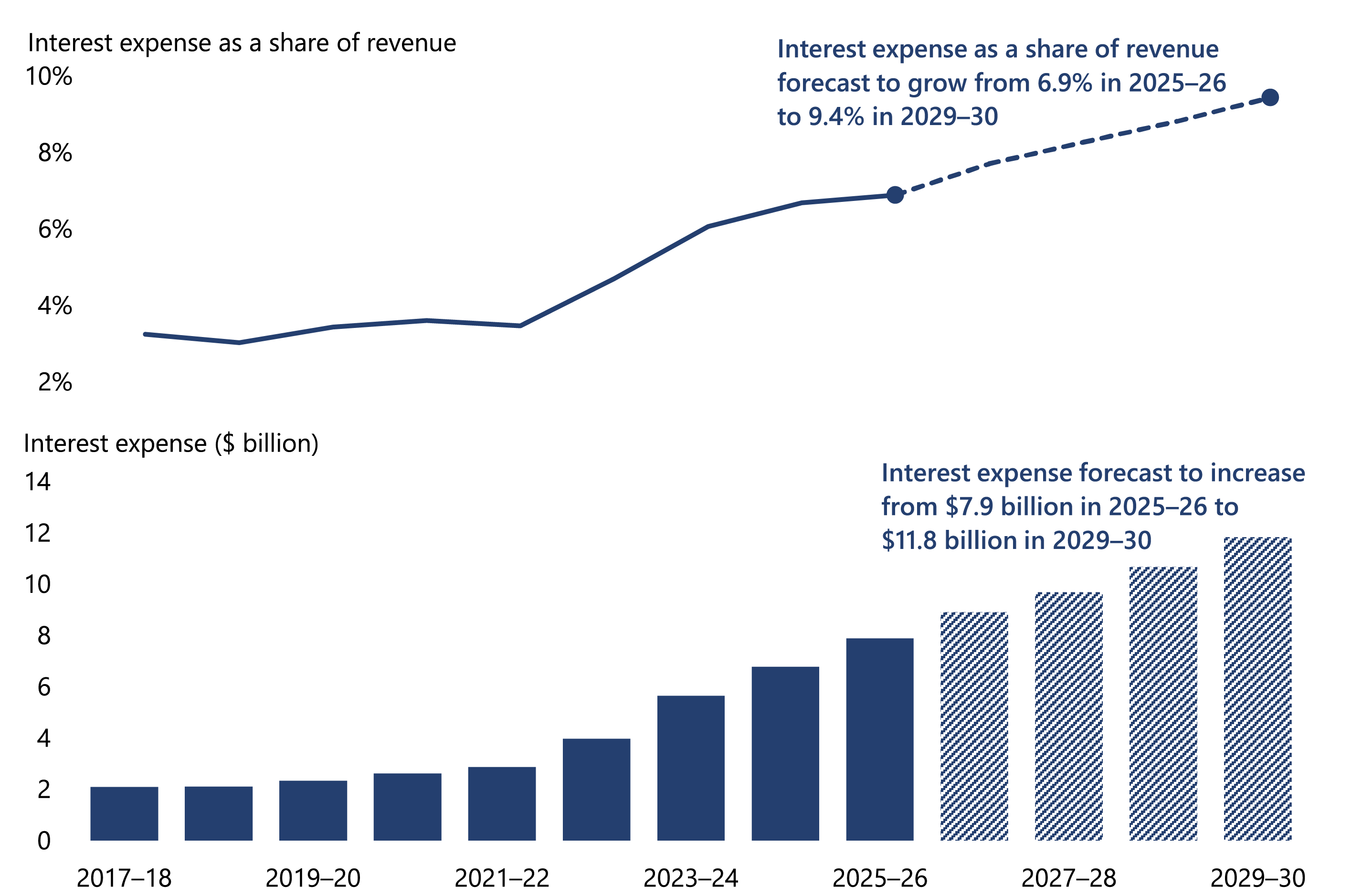 Interest expense as a share of revenue was 3.3% in 2017–18 and 3.6% in 2020–21. It rose to 6.1% in 2023–24 and was 6.7% in 2024–25. It is forecast to grow from 6.9% or revenue in 2025–26 to 9.4% in 2029–30. Interest expense was $2.1 billion in 2017–18 and $2.6 billion in 2020–21. It rose to $5.6 billion in 2023–24 and $6.8 billion in 2024–25. It is forecast to increase from %7.9 billion in 2025–26 to $11.8 billion in 2029–30. 