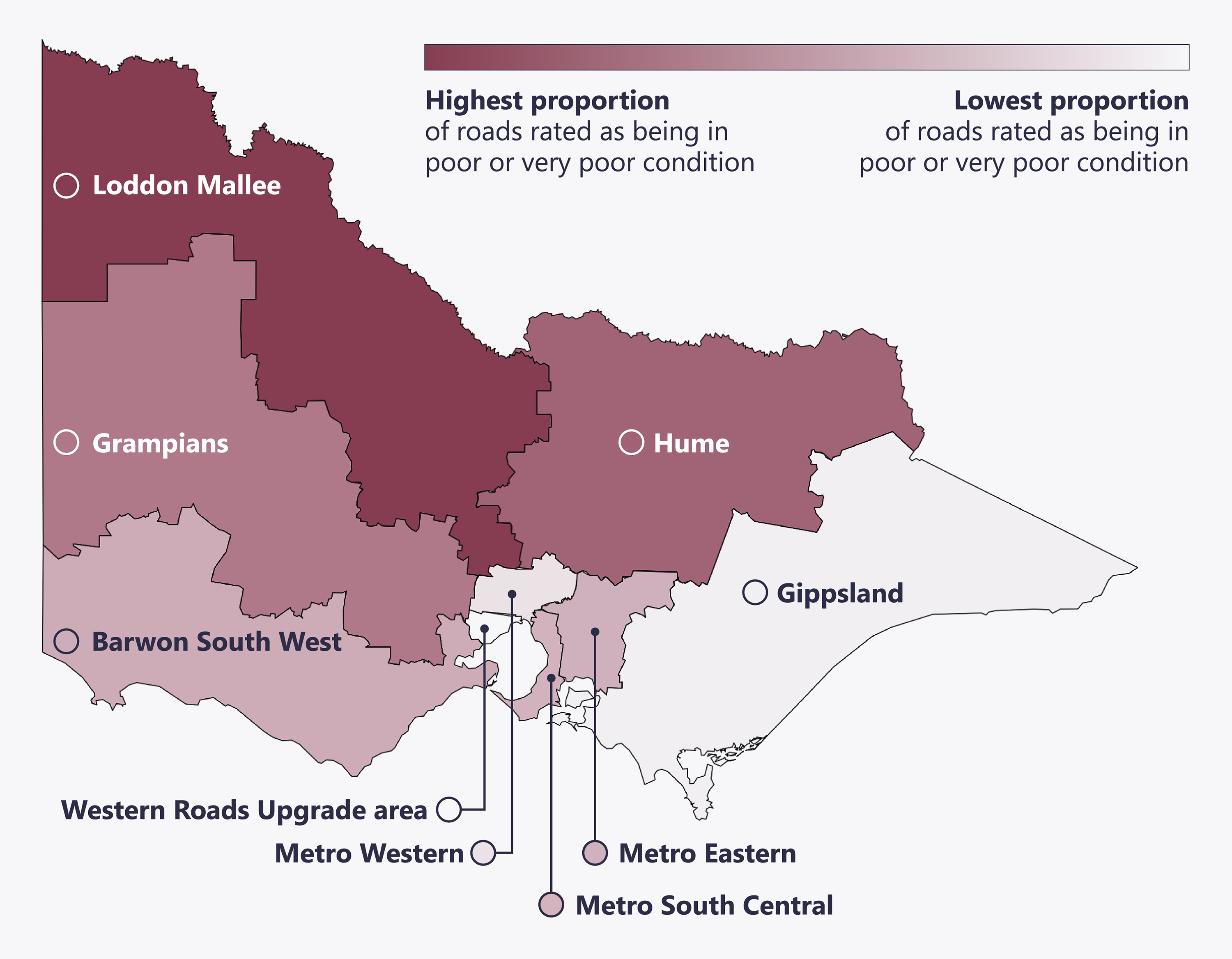 Loddon Mallee in Victoria’s far north-west has the highest proportion of roads rated as being in poor or very poor condition. The next highest proportion are in the Hume and Grampians regions. Barwon South West, Metro South Central and Metro Eastern occupy the middle ground between highest and lowest proportion of poor or very poor condition roads. Western Roads Upgrade area, closely followed by Metro Western and Gippsland, has the lowest proportion of roads rated as being in poor or very poor condition.