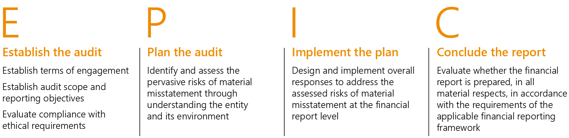 EPIC’s 4 process is as follows. E: Establish the audit. Establish the terms of engagement. Establish the audit scope and reporting objectives. And evaluate compliance with ethical requirements. P: Plan the audit. Identify and assess the pervasive risks of material misstatement through understanding the entity and its environment. I: Implement the plan. Design and implement overall responses to address the assessed risks of material misstatement at the financial report level. And C: Conclude the report. Evaluate whether the financial report is prepared, in all material aspects, in accordance with the requirements of the applicable financial reporting framework.