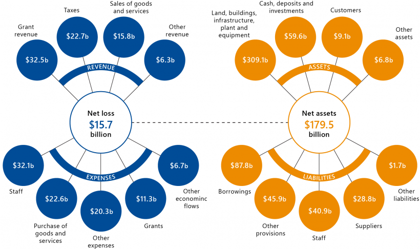 Key numbers for the State of Victoria for the year ended, and as at, 30 June 2020