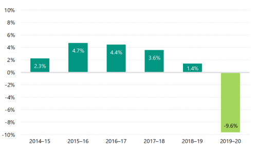 FIGURE 3B: Net operating results as a proportion of annual revenue