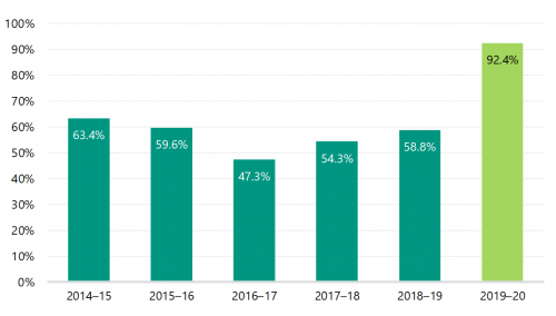 FIGURE 3C: Gross debt as a percentage of GGS operating revenue