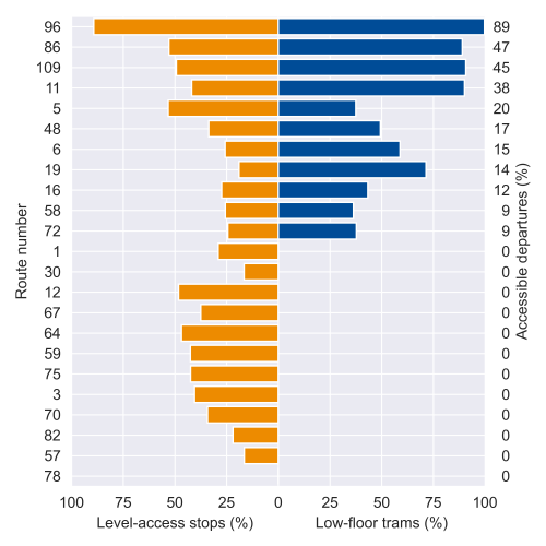 FIGURE B: Level-access stops and low-floor tram services by route (2018–19)