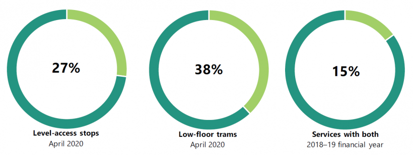 FIGURE 2B: Proportion of level-access tram stops, low-floor trams and services that had both