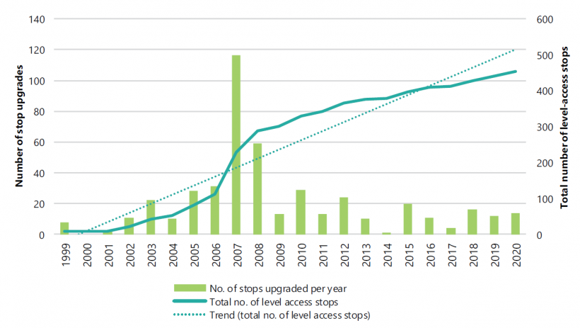 FIGURE 2I: DoT's delivery of level-access tram stops