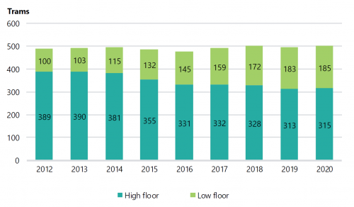 FIGURE 2K: Comparison of low-floor and high-floor trams in the fleet