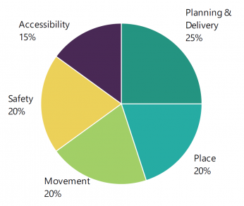 FIGURE 3E: SPF main categories and their weightings 