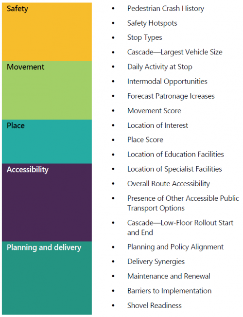 FIGURE 3F: Main categories and subcategories in the SPF