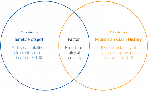 FIGURE 3G: Relationship between two subcategories in the SPF