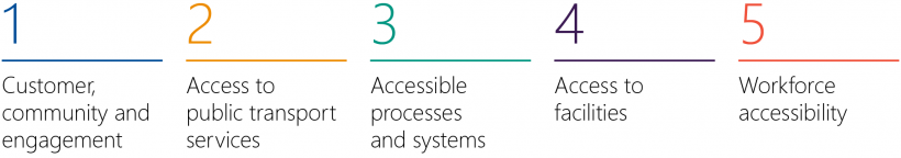 FIGURE 1I: Priorities of DoT's action plan